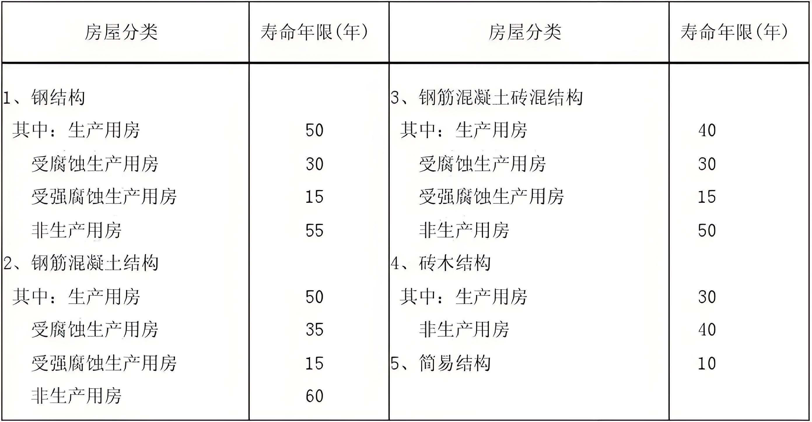 重鋼結(jié)構(gòu)使用壽命對比