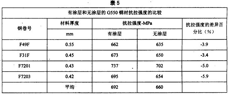 涂層損失時,輕鋼別墅龍骨材料強度相應的折減