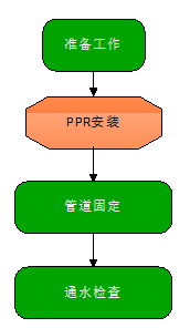 給水施工工藝流程圖