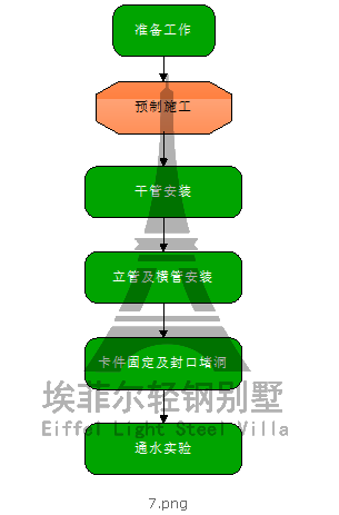 輕鋼別墅(房屋)排水施工工藝流程圖